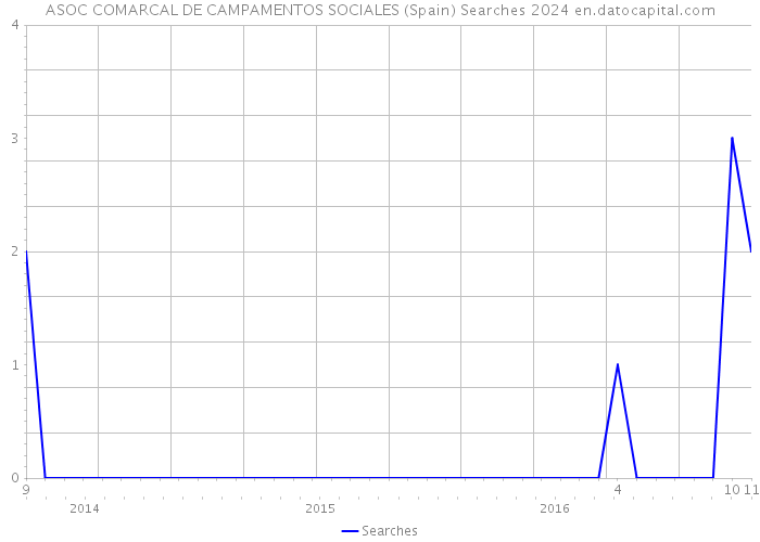 ASOC COMARCAL DE CAMPAMENTOS SOCIALES (Spain) Searches 2024 