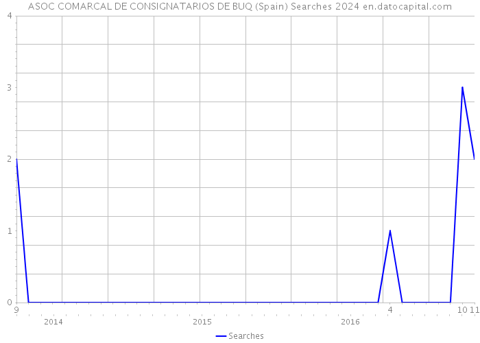 ASOC COMARCAL DE CONSIGNATARIOS DE BUQ (Spain) Searches 2024 