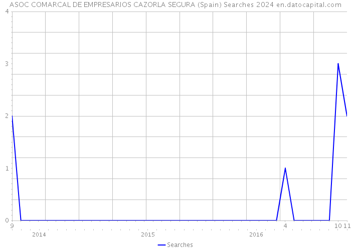 ASOC COMARCAL DE EMPRESARIOS CAZORLA SEGURA (Spain) Searches 2024 