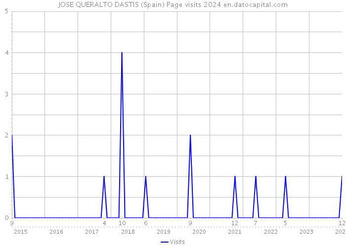 JOSE QUERALTO DASTIS (Spain) Page visits 2024 