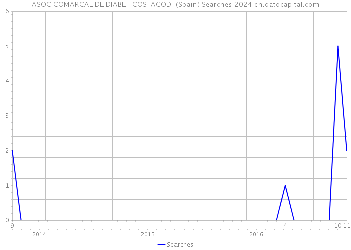 ASOC COMARCAL DE DIABETICOS ACODI (Spain) Searches 2024 