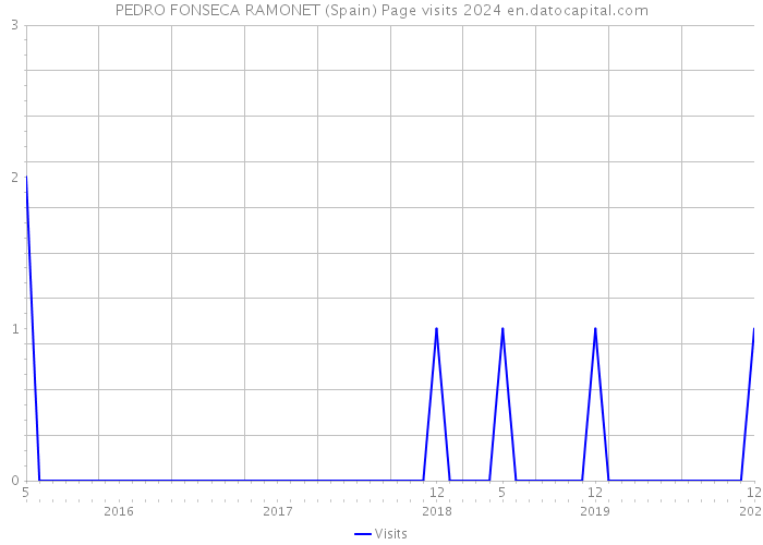PEDRO FONSECA RAMONET (Spain) Page visits 2024 