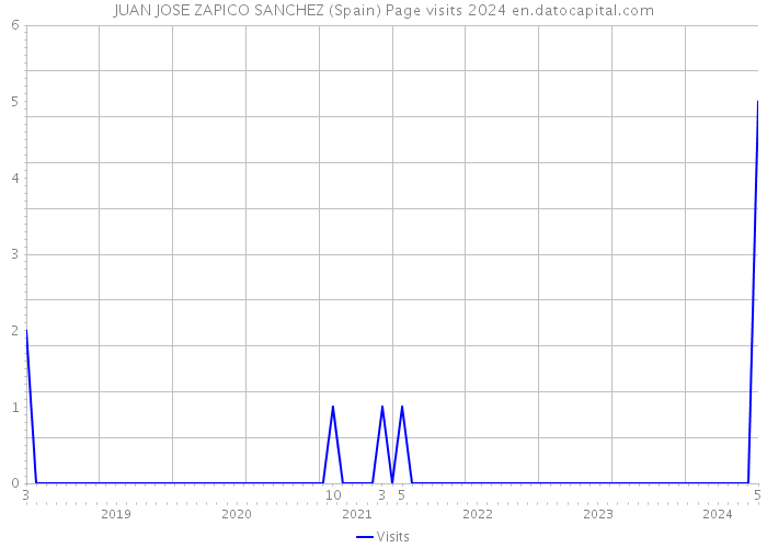 JUAN JOSE ZAPICO SANCHEZ (Spain) Page visits 2024 