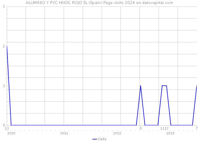 ALUMINIO Y PVC HNOS. ROJO SL (Spain) Page visits 2024 