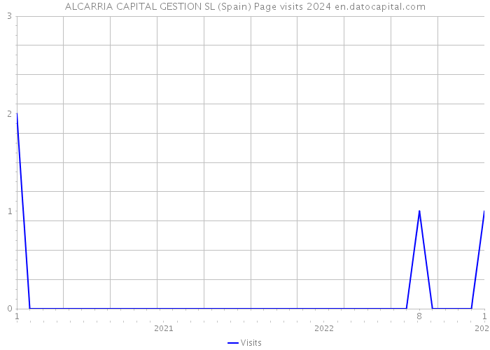 ALCARRIA CAPITAL GESTION SL (Spain) Page visits 2024 