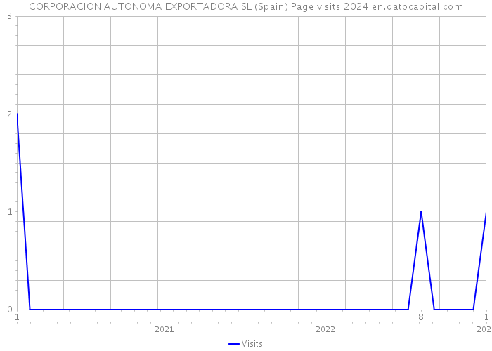 CORPORACION AUTONOMA EXPORTADORA SL (Spain) Page visits 2024 