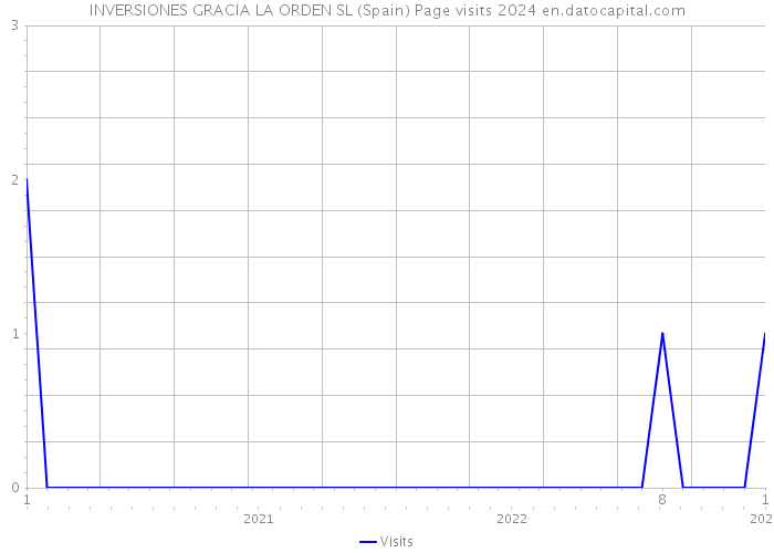 INVERSIONES GRACIA LA ORDEN SL (Spain) Page visits 2024 