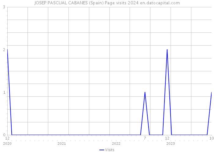 JOSEP PASCUAL CABANES (Spain) Page visits 2024 
