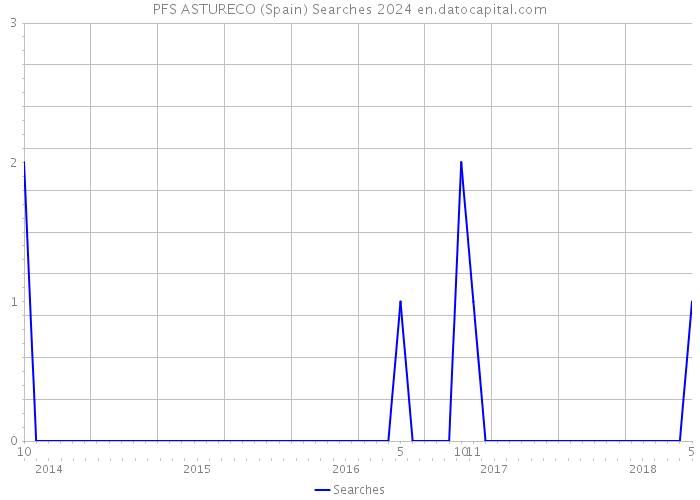 PFS ASTURECO (Spain) Searches 2024 