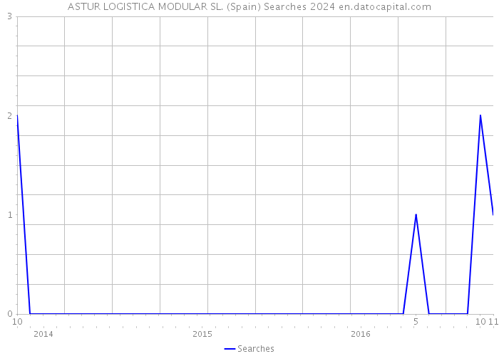 ASTUR LOGISTICA MODULAR SL. (Spain) Searches 2024 