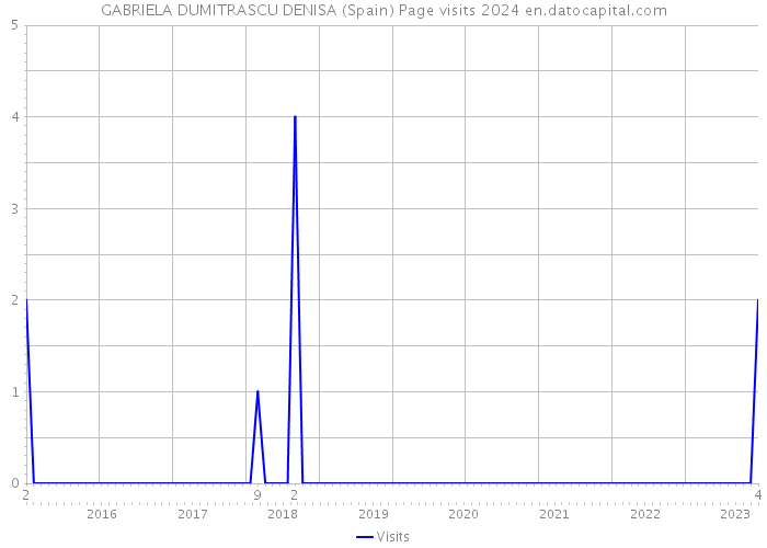 GABRIELA DUMITRASCU DENISA (Spain) Page visits 2024 