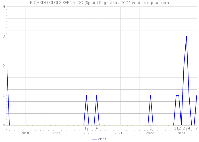 RICARDO CLOLS BERNALDO (Spain) Page visits 2024 