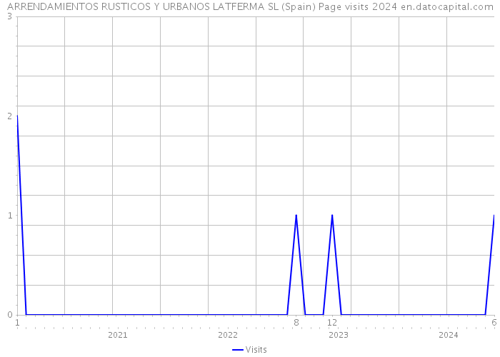 ARRENDAMIENTOS RUSTICOS Y URBANOS LATFERMA SL (Spain) Page visits 2024 