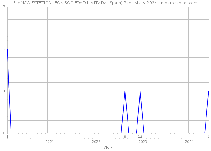 BLANCO ESTETICA LEON SOCIEDAD LIMITADA (Spain) Page visits 2024 