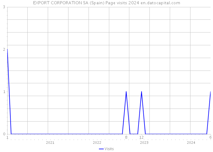 EXPORT CORPORATION SA (Spain) Page visits 2024 