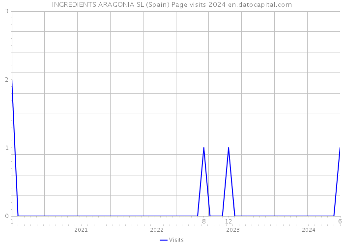 INGREDIENTS ARAGONIA SL (Spain) Page visits 2024 