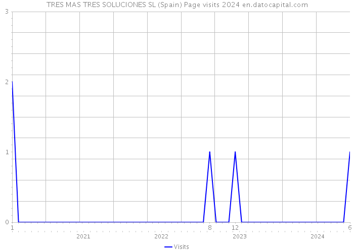 TRES MAS TRES SOLUCIONES SL (Spain) Page visits 2024 