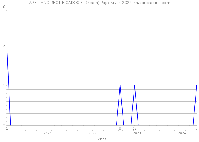 ARELLANO RECTIFICADOS SL (Spain) Page visits 2024 