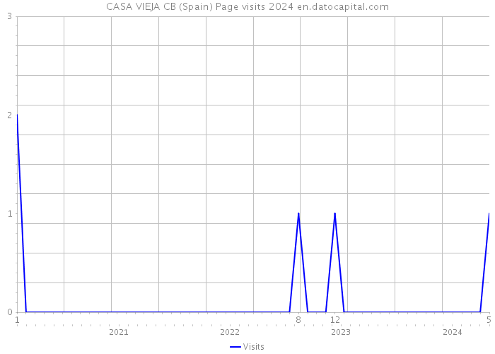 CASA VIEJA CB (Spain) Page visits 2024 