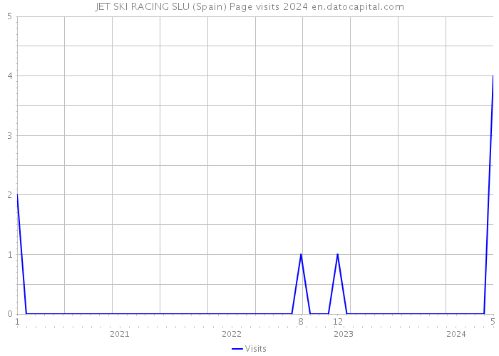 JET SKI RACING SLU (Spain) Page visits 2024 