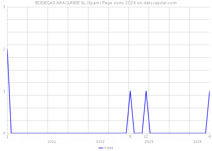 BODEGAS ARAGUNDE SL (Spain) Page visits 2024 
