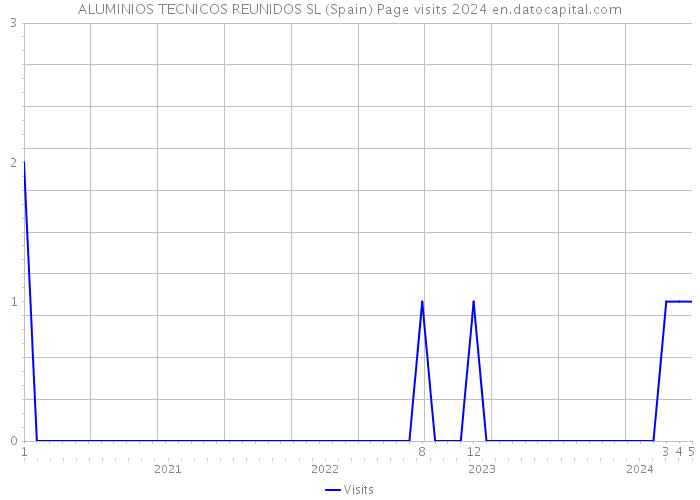 ALUMINIOS TECNICOS REUNIDOS SL (Spain) Page visits 2024 