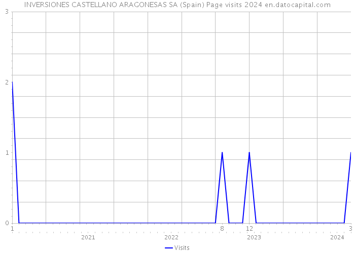 INVERSIONES CASTELLANO ARAGONESAS SA (Spain) Page visits 2024 