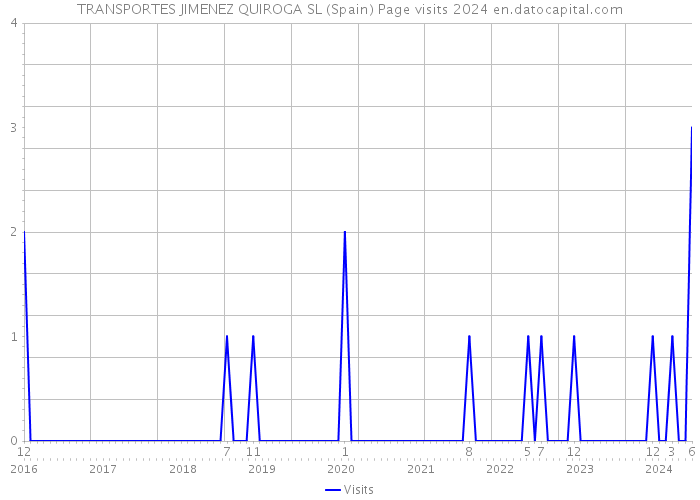 TRANSPORTES JIMENEZ QUIROGA SL (Spain) Page visits 2024 