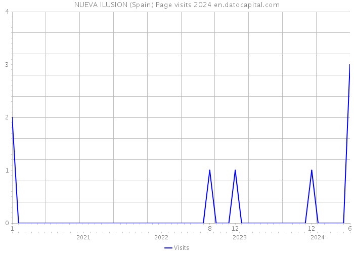 NUEVA ILUSION (Spain) Page visits 2024 