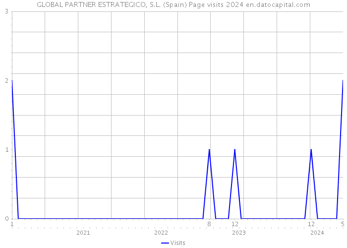 GLOBAL PARTNER ESTRATEGICO, S.L. (Spain) Page visits 2024 