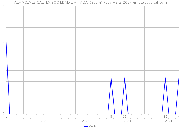 ALMACENES CALTEX SOCIEDAD LIMITADA. (Spain) Page visits 2024 