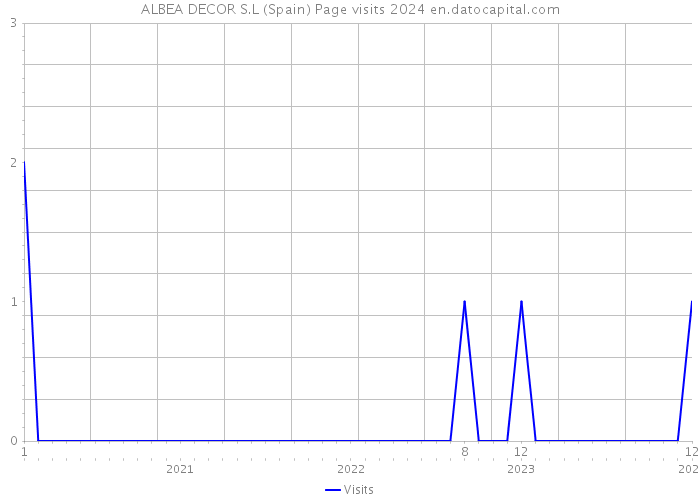 ALBEA DECOR S.L (Spain) Page visits 2024 