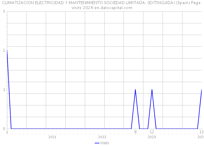 CLIMATIZACION ELECTRICIDAD Y MANTENIMIENTO SOCIEDAD LIMITADA. (EXTINGUIDA) (Spain) Page visits 2024 