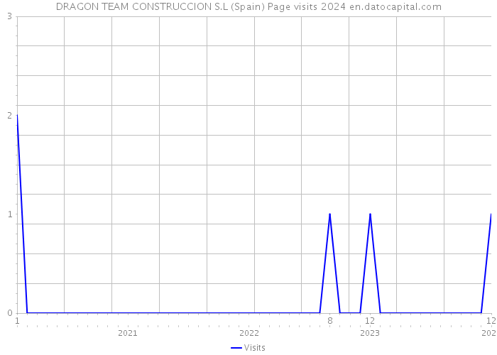 DRAGON TEAM CONSTRUCCION S.L (Spain) Page visits 2024 
