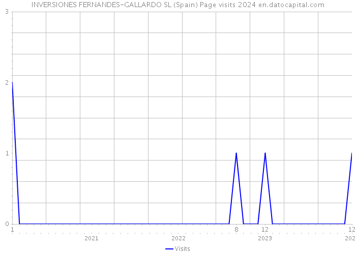 INVERSIONES FERNANDES-GALLARDO SL (Spain) Page visits 2024 