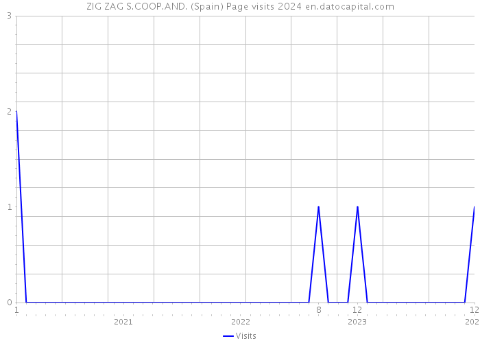 ZIG ZAG S.COOP.AND. (Spain) Page visits 2024 