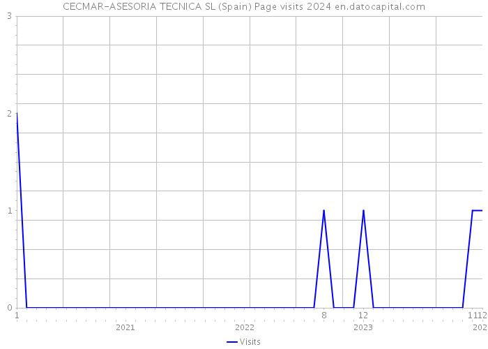 CECMAR-ASESORIA TECNICA SL (Spain) Page visits 2024 