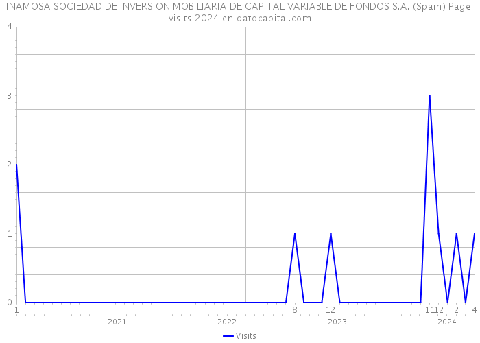 INAMOSA SOCIEDAD DE INVERSION MOBILIARIA DE CAPITAL VARIABLE DE FONDOS S.A. (Spain) Page visits 2024 
