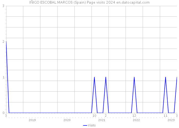 IÑIGO ESCOBAL MARCOS (Spain) Page visits 2024 