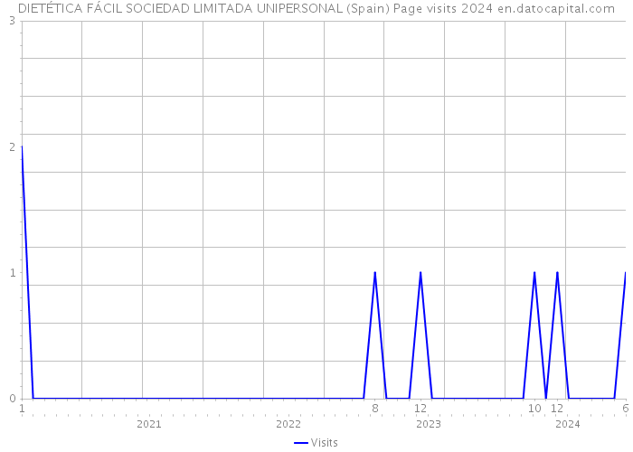 DIETÉTICA FÁCIL SOCIEDAD LIMITADA UNIPERSONAL (Spain) Page visits 2024 