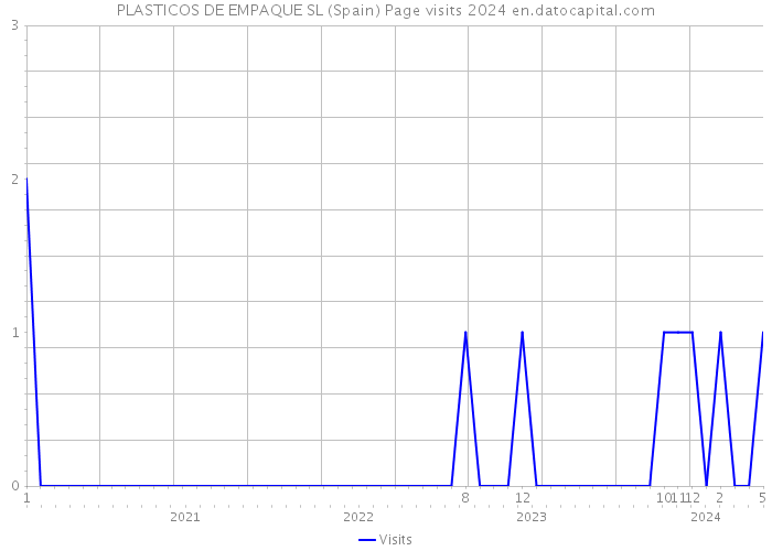 PLASTICOS DE EMPAQUE SL (Spain) Page visits 2024 