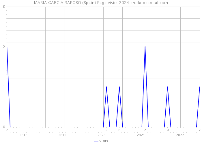 MARIA GARCIA RAPOSO (Spain) Page visits 2024 