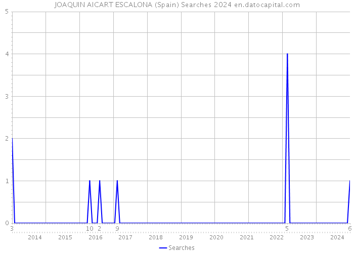 JOAQUIN AICART ESCALONA (Spain) Searches 2024 