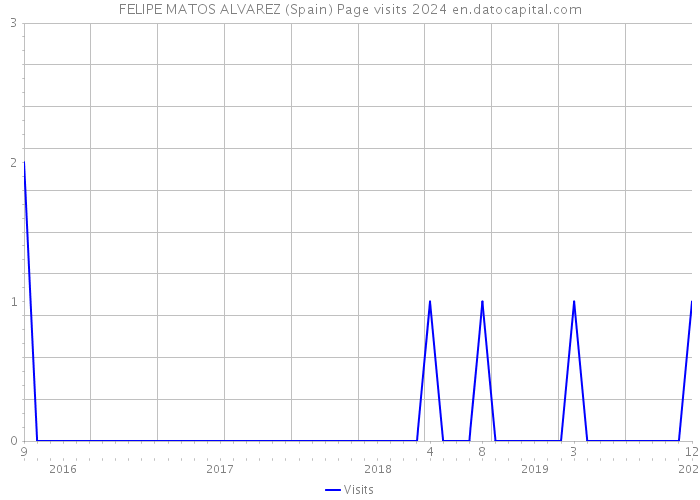 FELIPE MATOS ALVAREZ (Spain) Page visits 2024 