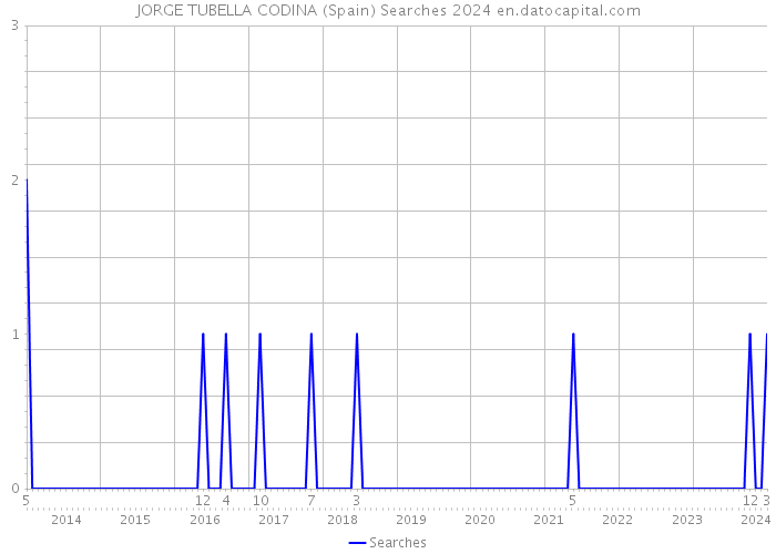 JORGE TUBELLA CODINA (Spain) Searches 2024 