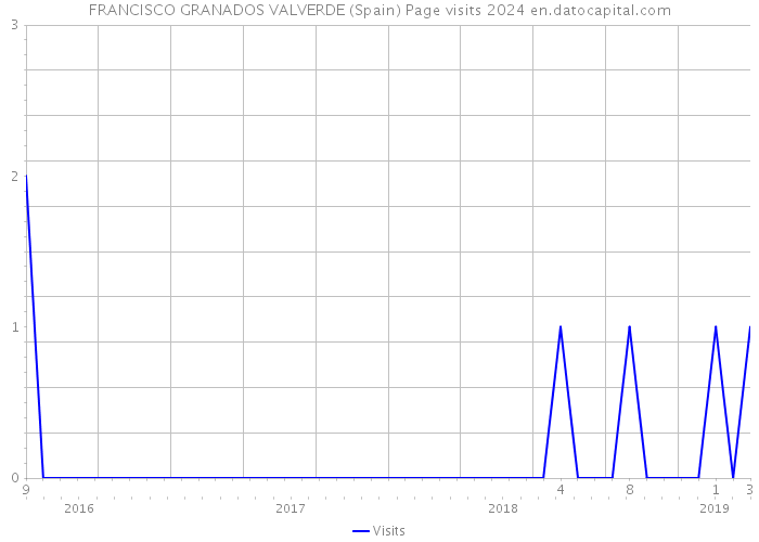 FRANCISCO GRANADOS VALVERDE (Spain) Page visits 2024 