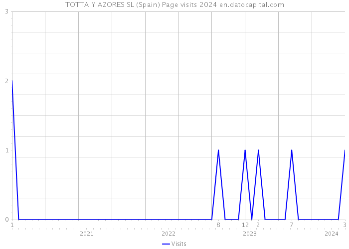 TOTTA Y AZORES SL (Spain) Page visits 2024 