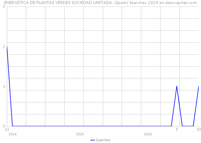 ENERGETICA DE PLANTAS VERDES SOCIEDAD LIMITADA. (Spain) Searches 2024 