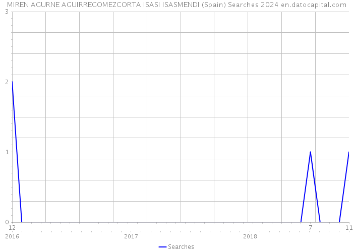 MIREN AGURNE AGUIRREGOMEZCORTA ISASI ISASMENDI (Spain) Searches 2024 