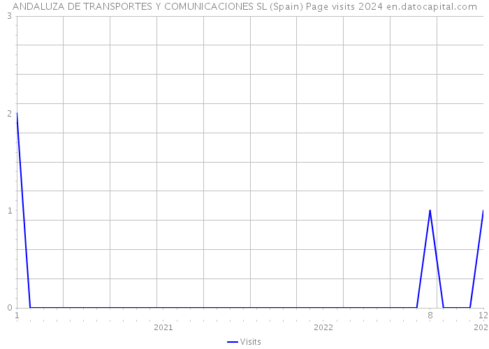 ANDALUZA DE TRANSPORTES Y COMUNICACIONES SL (Spain) Page visits 2024 